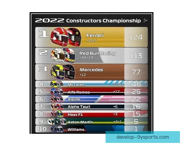 F1赛季激战正酣 法拉利与梅赛德斯争夺世界冠军宝座